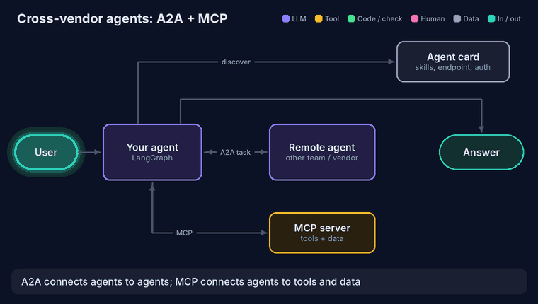 Cross-vendor agents: your agent discovers a remote agent through its agent card, sends it a task over A2A and receives streamed results, while also calling tools through an MCP server, then answers the user.