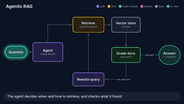 Agentic RAG: an agent decides to retrieve, searches the vector store, grades the documents, rewrites the query and retrieves again if they are not relevant, then answers with citations.