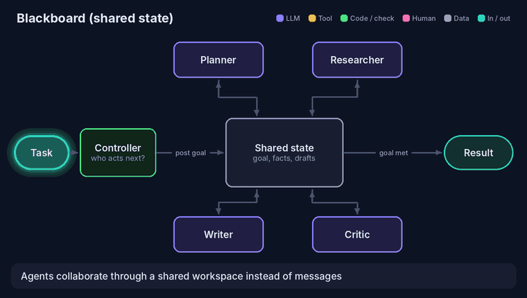 Blackboard: a controller posts the goal to a shared state board; planner, researcher, writer and critic agents read from and write to the board instead of messaging each other, until the goal is met.