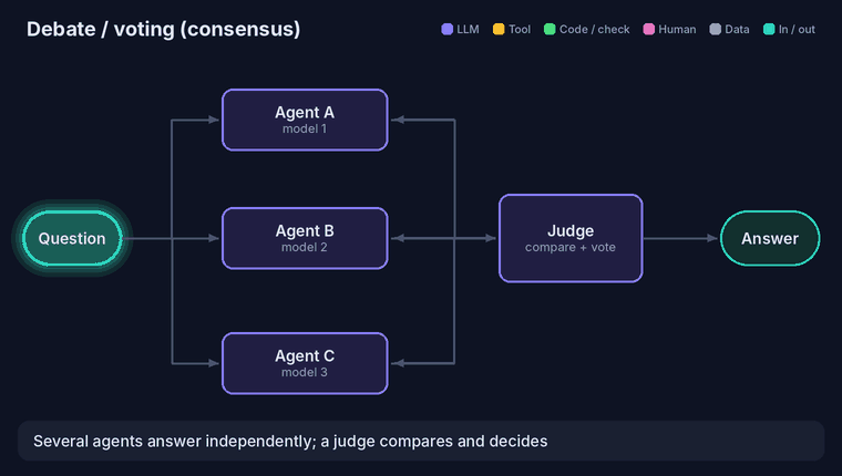 Debate and voting: a question goes to three independent agents using different models, a judge compares their answers, they see each other's reasoning in a second round and revise, then the judge votes on the final answer.