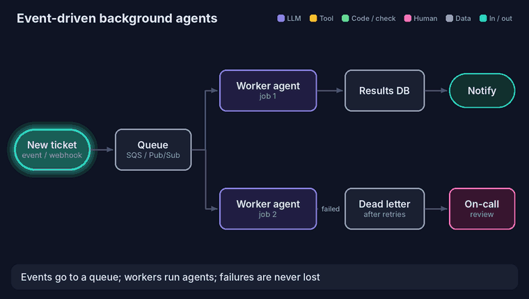 Event-driven agents: a new ticket event goes to a queue, worker agents pick up jobs, a successful job stores results and notifies the user, a failed job moves to a dead-letter queue for on-call review.
