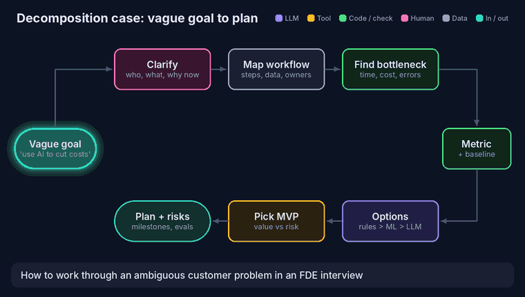 Decomposition case framework: from a vague goal, clarify, map the workflow, find the bottleneck, agree a metric and baseline, consider options from rules to agents, pick an MVP, and plan milestones and risks.