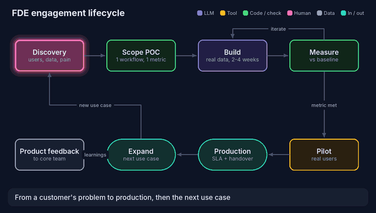 FDE engagement lifecycle: discovery, scope a POC, build, measure against baseline with iteration, pilot with real users, production with handover, expand to the next use case, and feed learnings back to the product team.