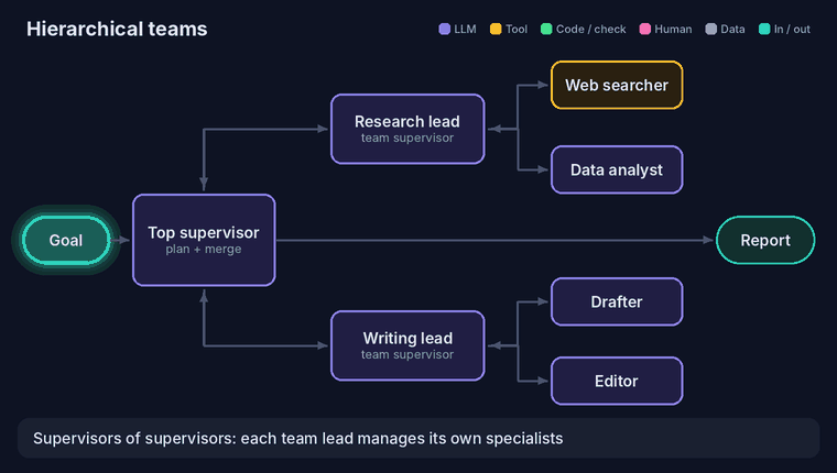 Hierarchical teams: a top supervisor delegates to a research lead and a writing lead; each lead manages two specialists and returns a summary to the top supervisor, which produces the report.