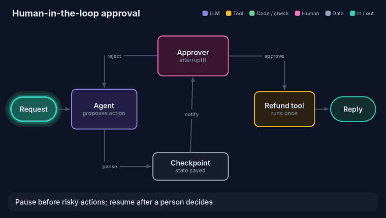Human in the loop: an agent proposes a refund, the graph pauses and saves a checkpoint, a human approver approves it, the refund tool runs once, and the agent replies; on rejection the agent explains instead.