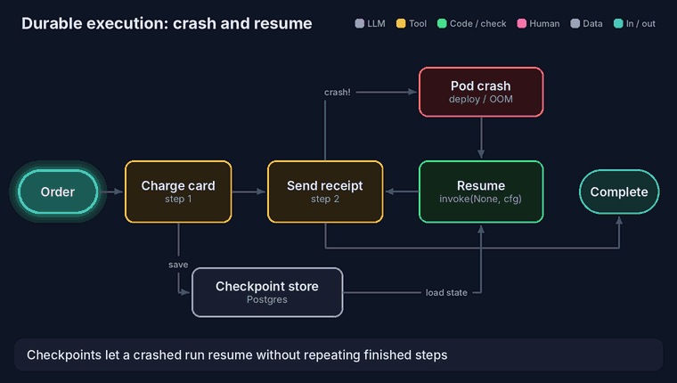 Durable execution: an order charges the card, state is checkpointed, the pod crashes while sending the receipt, a new pod resumes from the checkpoint and only re-runs the receipt step.