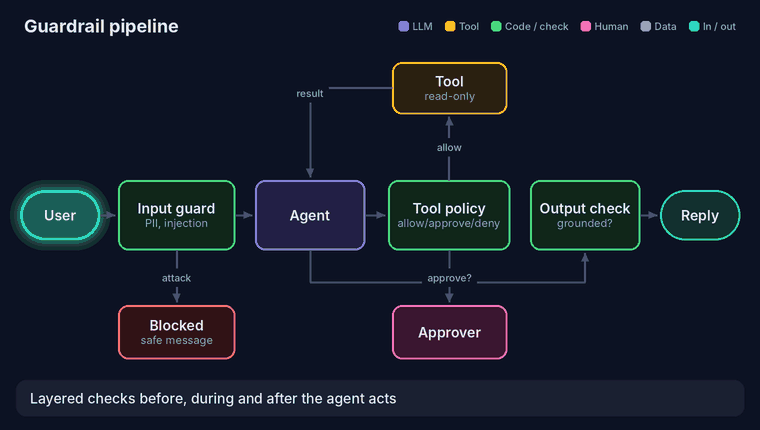 Guardrail pipeline: an input guard blocks an injection attempt, the agent's tool calls go through a policy that allows a read-only lookup and sends a large refund to a human approver, and an output check verifies the reply before the user sees it.