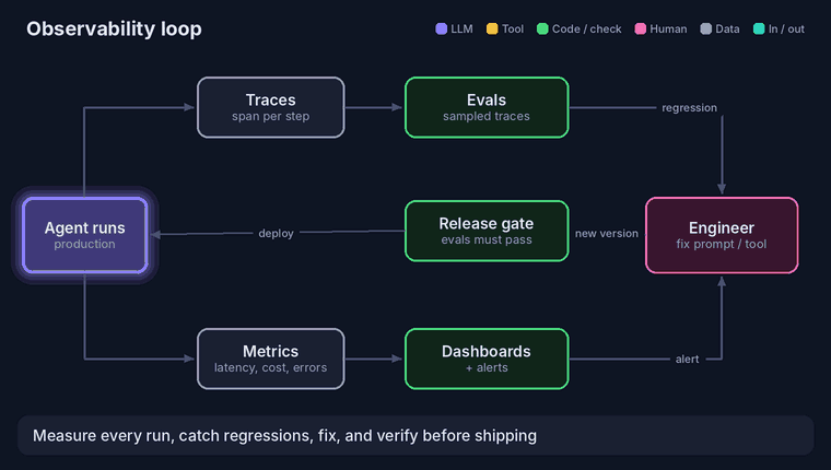 Observability loop: agent runs emit traces and metrics; traces feed evals, metrics feed dashboards and alerts; both notify an engineer, whose fix passes a release gate before being deployed back to production.