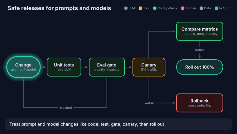 Safe releases: a prompt or model change runs unit tests with a fake LLM, then an eval gate that blocks it if below baseline; after a fix it passes, deploys as a canary, metrics are compared, and it rolls out to everyone or rolls back.