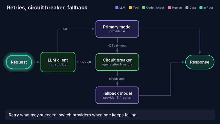 Retries and fallback: the LLM client calls the primary model, a 429 error is counted by a circuit breaker and retried with backoff, after repeated failures the circuit opens and calls go to a fallback model.