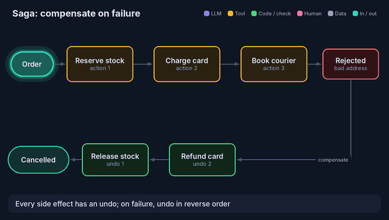 Saga: reserve stock, charge card and book courier run in order; the courier step fails, so the system refunds the card and releases the stock in reverse order and cancels the order.