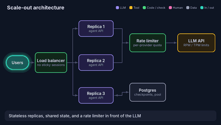 Scale-out: users reach a load balancer, three stateless agent replicas share the load, LLM calls pass through a rate limiter to the LLM API, and conversation state lives in Postgres so any replica can resume any thread.
