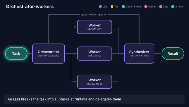 Orchestrator-workers: an orchestrator LLM decides subtasks at runtime, workers run them, a synthesizer merges the results and can send a follow-up task back to the orchestrator.