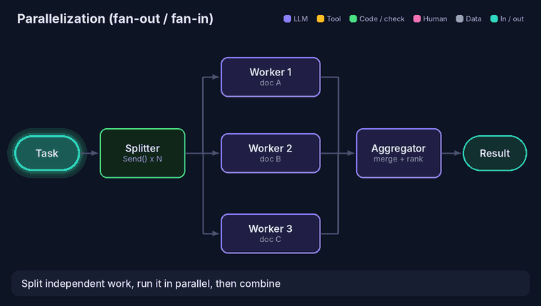 Parallelization: a task is split by a splitter into three workers running in parallel, whose results are merged by an aggregator into one result.