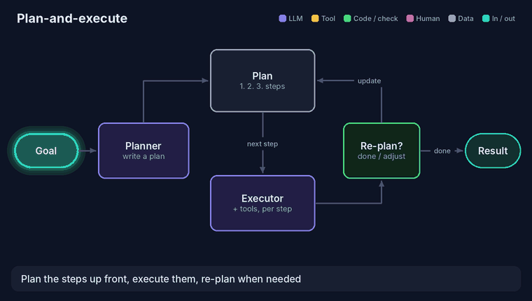 Plan-and-execute: a planner writes a stored plan, an executor runs each step, a re-plan check either updates the plan or finishes with the result.