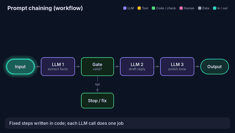 Prompt chaining: input goes to LLM 1 which extracts facts, a code gate checks the result and stops on failure, LLM 2 drafts, LLM 3 polishes, then output.