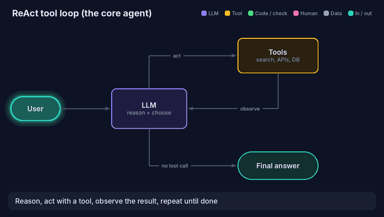 ReAct loop: the user asks the LLM, which acts by calling tools and observes their results in a loop, and returns a final answer when no more tool calls are needed.