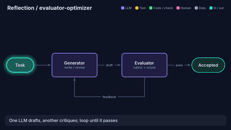 Reflection: a generator writes a draft, an evaluator scores it against a rubric and sends feedback back to the generator until the draft passes.