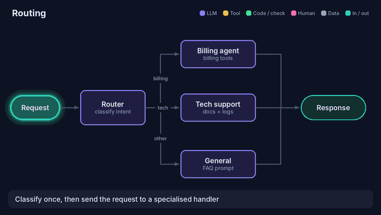 Routing: a request goes to a router LLM that classifies intent and sends it to a billing agent, tech support or a general prompt, which then produce the response.