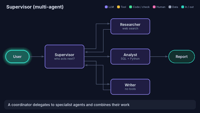 Supervisor: a supervisor agent delegates to a researcher, an analyst and a writer; each reports back to the supervisor, which produces the final report.